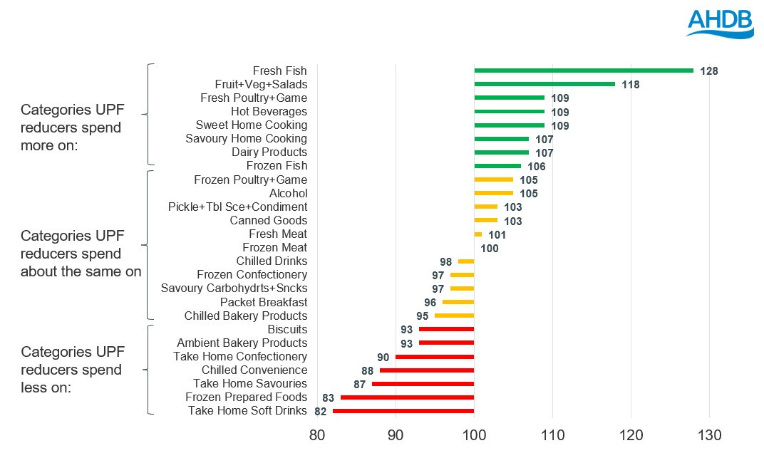 Index: Share of total food and drink budget for shoppers trying to reduce UPF vs shoppers not trying